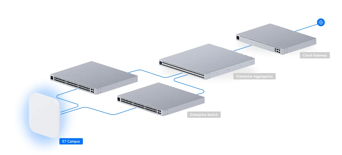 Sơ đồ UniFi E7 Campus uplink kép tới 2 Enterprise Switch, Enterprise Aggregation và Cloud Gateway Sơ đồ UniFi E7 Campus uplink kép tới 2 Enterprise Switch, Enterprise Aggregation và Cloud Gateway