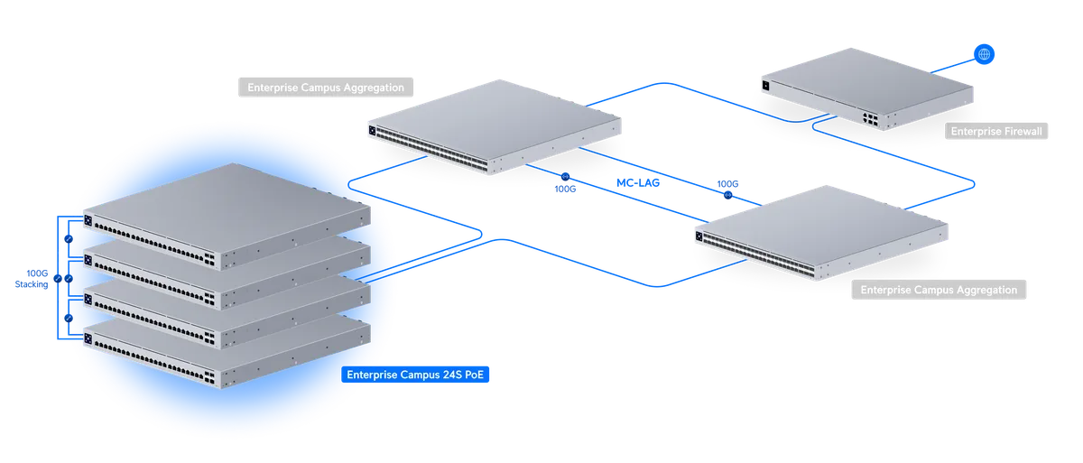 Sơ đồ 4 switch ECS-24S-PoE xếp chồng qua 100G stacking, uplink MC-LAG tới 2 Enterprise Campus Aggregation và Enterprise Firewall Sơ đồ 4 switch ECS-24S-PoE xếp chồng qua 100G stacking, uplink MC-LAG tới 2 Enterprise Campus Aggregation và Enterprise Firewall