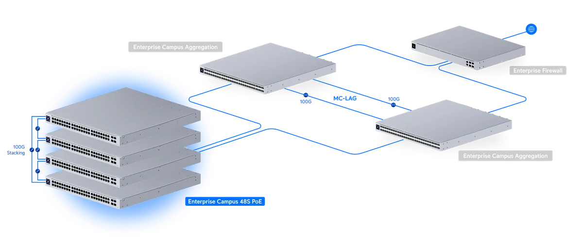 Sơ đồ nhiều ECS-48S-PoE xếp chồng (stacking 100G) kết nối Enterprise Campus Aggregation (MC-LAG) và Enterprise Firewall Sơ đồ nhiều ECS-48S-PoE xếp chồng (stacking 100G) kết nối Enterprise Campus Aggregation (MC-LAG) và Enterprise Firewall