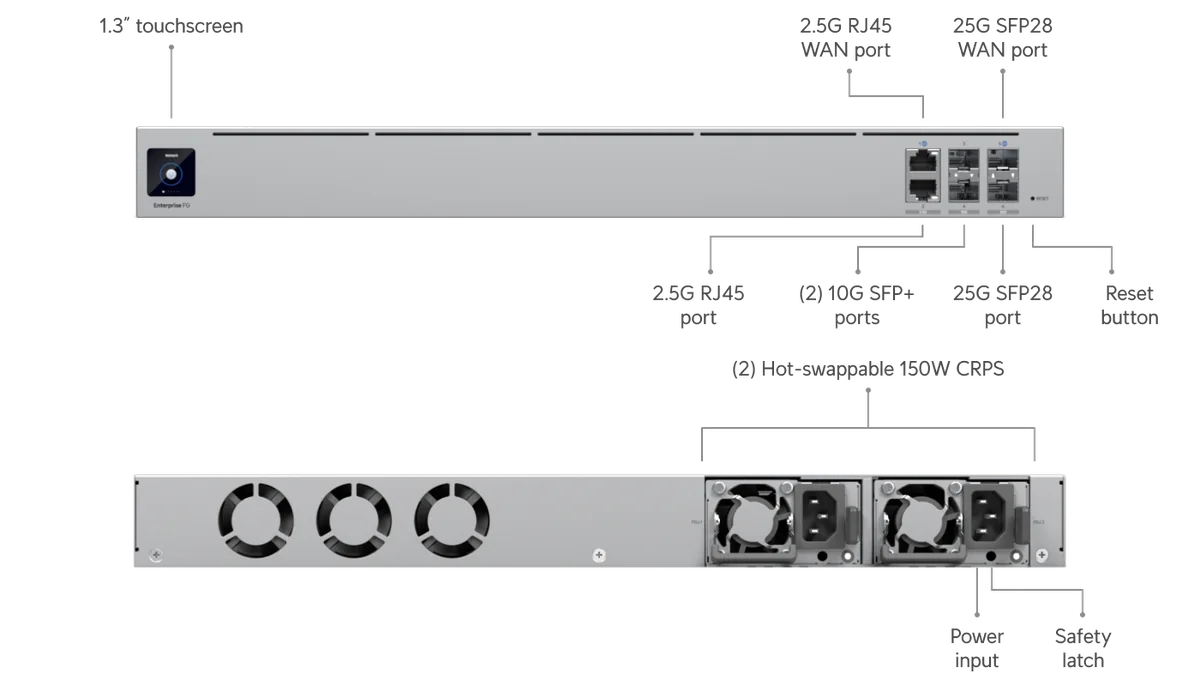 Chú thích UniFi EFG: WAN 25G SFP28, 2 cổng 10G SFP+, 2 cổng 2.5G RJ45, nguồn kép Chú thích UniFi EFG: WAN 25G SFP28, 2 cổng 10G SFP+, 2 cổng 2.5G RJ45, nguồn kép