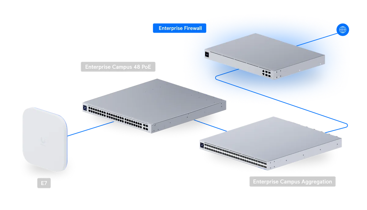 Sơ đồ UniFi EFG làm tường lửa doanh nghiệp, kết nối switch Enterprise Campus và wifi E7 Sơ đồ UniFi EFG làm tường lửa doanh nghiệp, kết nối switch Enterprise Campus và wifi E7