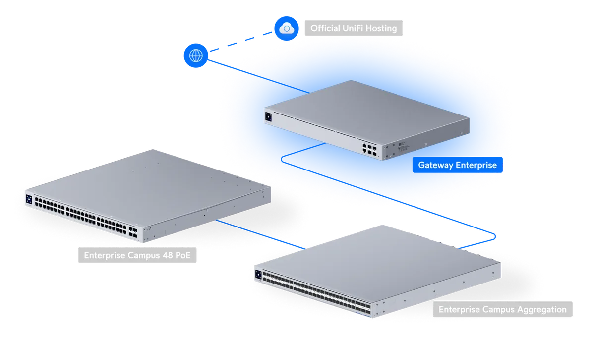 Sơ đồ UXG-Enterprise kết nối switch Enterprise Campus Aggregation và Campus 48 PoE Sơ đồ UXG-Enterprise kết nối switch Enterprise Campus Aggregation và Campus 48 PoE