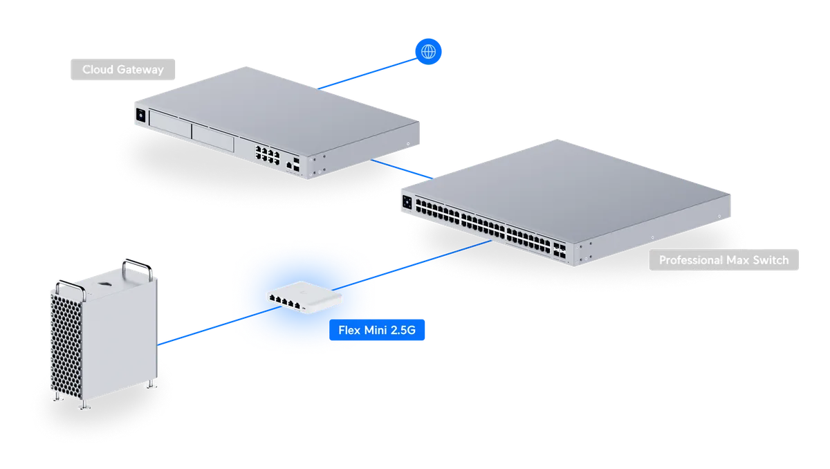 Sơ đồ kết nối UniFi Flex Mini 2.5G trong hệ thống UniFi Sơ đồ kết nối UniFi Flex Mini 2.5G trong hệ thống UniFi