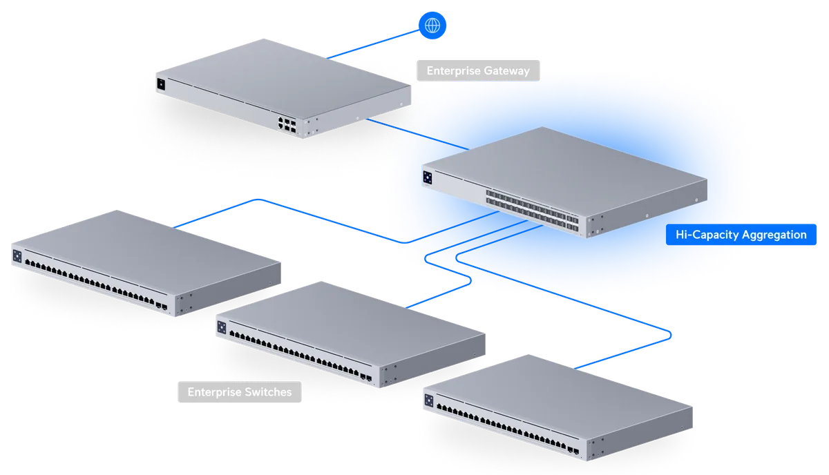 Sơ đồ Pro Aggregation kết nối Enterprise Gateway và các Enterprise Switch Sơ đồ Pro Aggregation kết nối Enterprise Gateway và các Enterprise Switch