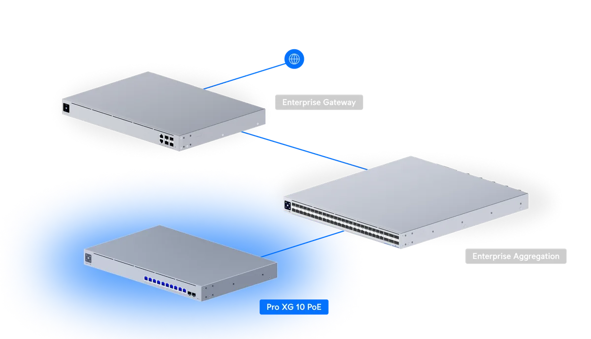 Sơ đồ Pro XG 10 PoE kết nối Enterprise Gateway và Enterprise Aggregation Sơ đồ Pro XG 10 PoE kết nối Enterprise Gateway và Enterprise Aggregation