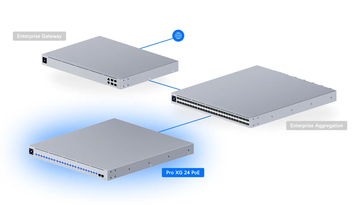 Sơ đồ Pro XG 24 PoE kết nối Enterprise Gateway và Enterprise Aggregation Sơ đồ Pro XG 24 PoE kết nối Enterprise Gateway và Enterprise Aggregation