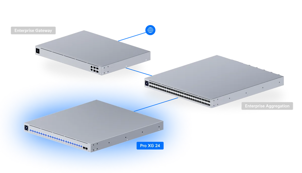 Sơ đồ Pro XG 24 kết nối Enterprise Gateway và Enterprise Aggregation Sơ đồ Pro XG 24 kết nối Enterprise Gateway và Enterprise Aggregation