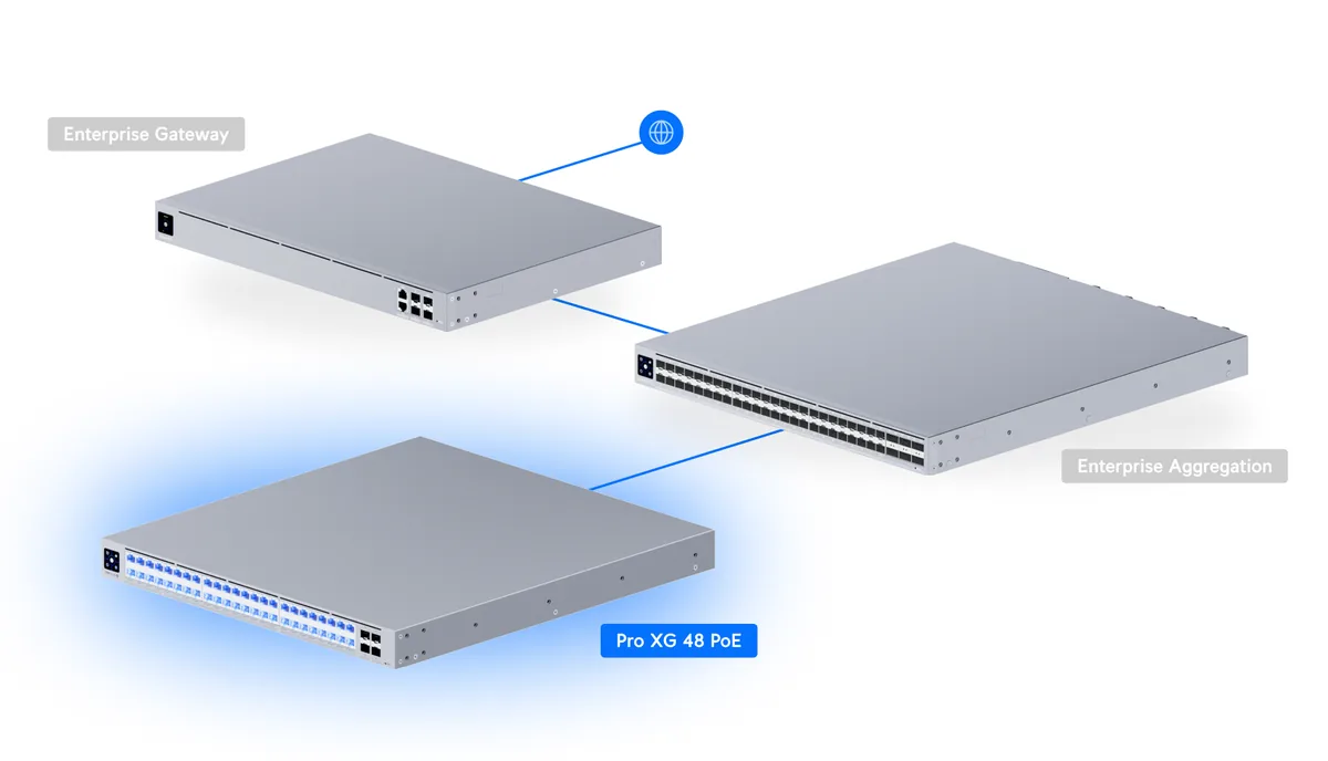Sơ đồ Pro XG 48 PoE kết nối Enterprise Gateway và Enterprise Aggregation Sơ đồ Pro XG 48 PoE kết nối Enterprise Gateway và Enterprise Aggregation