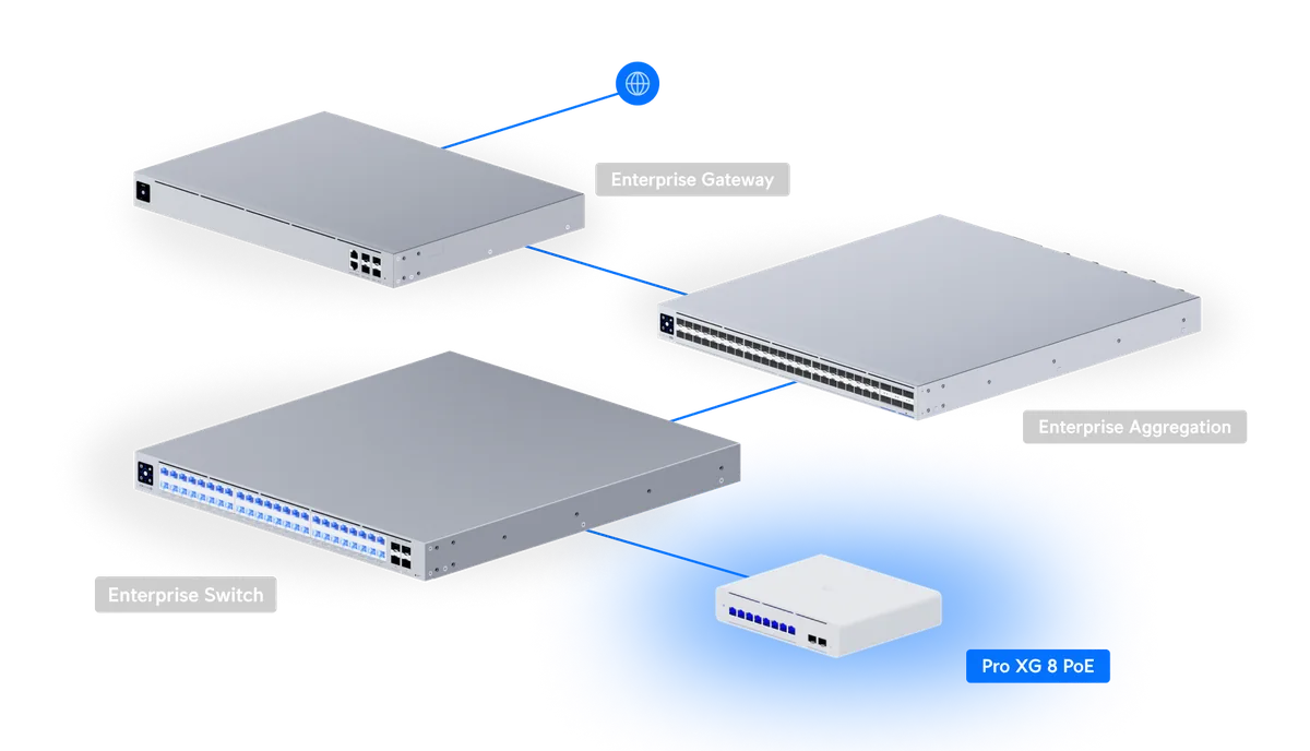 Sơ đồ Pro XG 8 PoE kết nối Enterprise Switch, Enterprise Aggregation và Enterprise Gateway Sơ đồ Pro XG 8 PoE kết nối Enterprise Switch, Enterprise Aggregation và Enterprise Gateway
