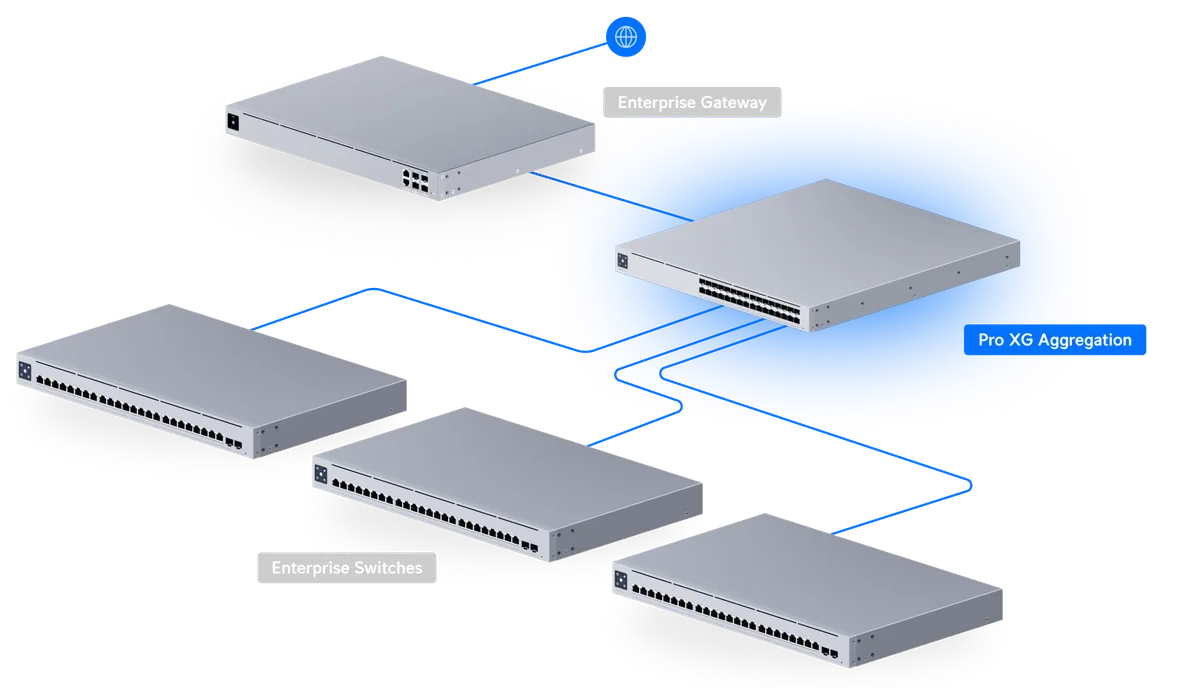 Sơ đồ Pro XG Aggregation làm lõi mạng, kết nối Enterprise Gateway và các Enterprise Switch Sơ đồ Pro XG Aggregation làm lõi mạng, kết nối Enterprise Gateway và các Enterprise Switch