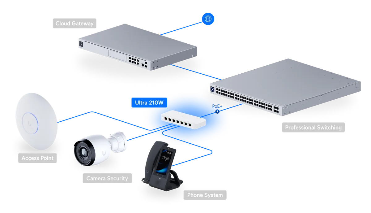 Sơ đồ Ultra 210W cấp PoE cho wifi, camera và điện thoại IP Sơ đồ Ultra 210W cấp PoE cho wifi, camera và điện thoại IP