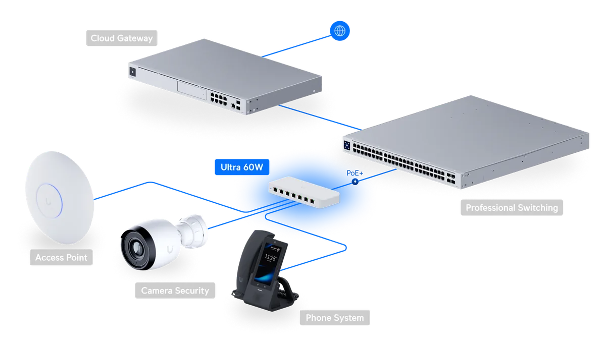 Sơ đồ Ultra 60W cấp PoE cho wifi, camera và điện thoại IP Sơ đồ Ultra 60W cấp PoE cho wifi, camera và điện thoại IP