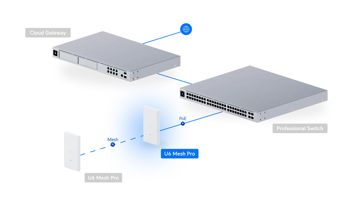 Sơ đồ UniFi U6 Mesh Pro cấp nguồn PoE từ Professional Switch, mesh không dây sang một U6 Mesh Pro khác, kết nối Cloud Gateway Sơ đồ UniFi U6 Mesh Pro cấp nguồn PoE từ Professional Switch, mesh không dây sang một U6 Mesh Pro khác, kết nối Cloud Gateway