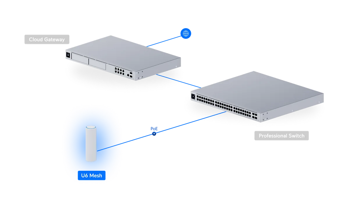 Sơ đồ U6 Mesh nhận PoE từ Professional Switch, kết nối Cloud Gateway Sơ đồ U6 Mesh nhận PoE từ Professional Switch, kết nối Cloud Gateway