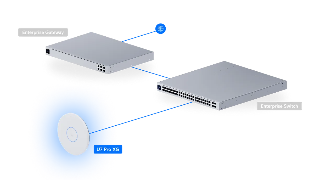 Sơ đồ UniFi U7 Pro XG kết nối Enterprise Switch và Enterprise Gateway Sơ đồ UniFi U7 Pro XG kết nối Enterprise Switch và Enterprise Gateway