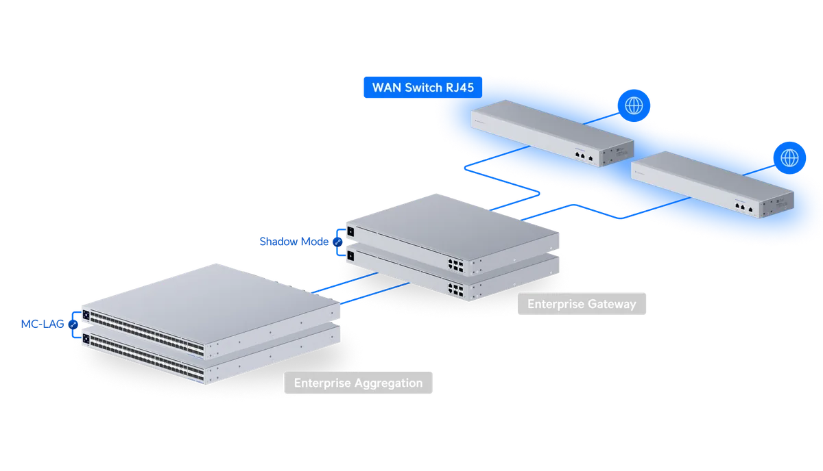 Sơ đồ USW-WAN-RJ45 chia đường truyền cho 2 Enterprise Gateway chạy Shadow Mode Sơ đồ USW-WAN-RJ45 chia đường truyền cho 2 Enterprise Gateway chạy Shadow Mode