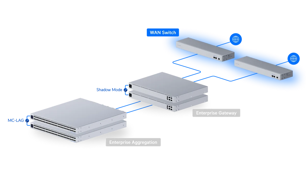Sơ đồ USW-WAN chia đường truyền cho 2 Enterprise Gateway chạy Shadow Mode Sơ đồ USW-WAN chia đường truyền cho 2 Enterprise Gateway chạy Shadow Mode