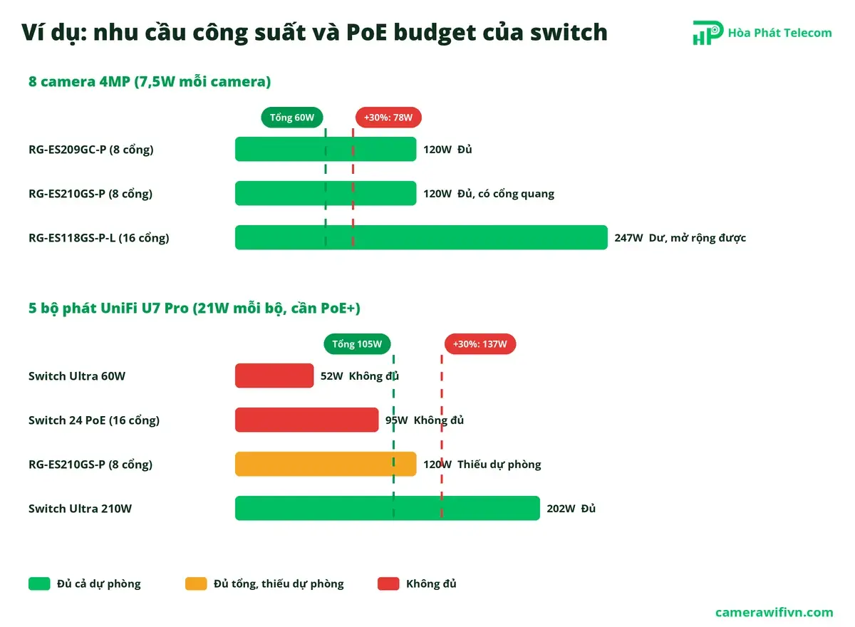 So sánh nhu cầu công suất PoE với PoE budget của các switch: 8 camera 4MP và 5 bộ phát UniFi U7 Pro So sánh nhu cầu công suất PoE với PoE budget của các switch: 8 camera 4MP và 5 bộ phát UniFi U7 Pro