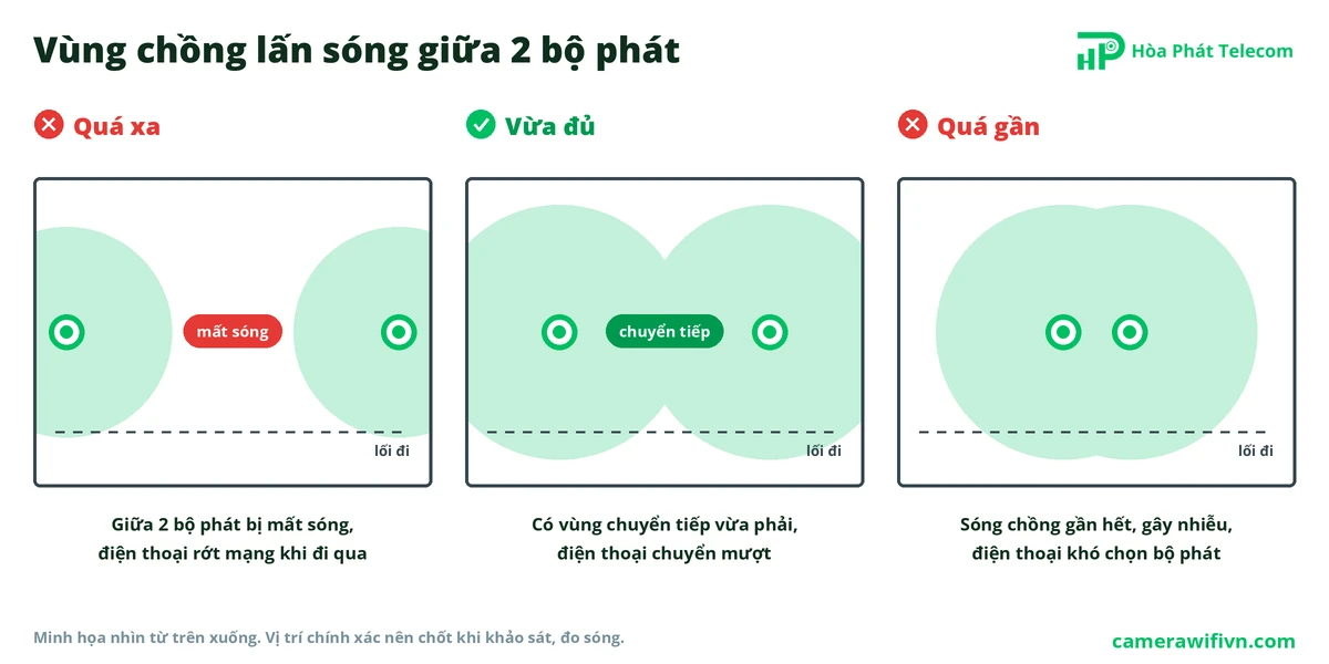 Vùng chồng lấn sóng WiFi giữa hai bộ phát: quá xa bị rớt mạng ở giữa, vừa đủ chuyển mượt, quá gần gây nhiễu Vùng chồng lấn sóng WiFi giữa hai bộ phát: quá xa bị rớt mạng ở giữa, vừa đủ chuyển mượt, quá gần gây nhiễu