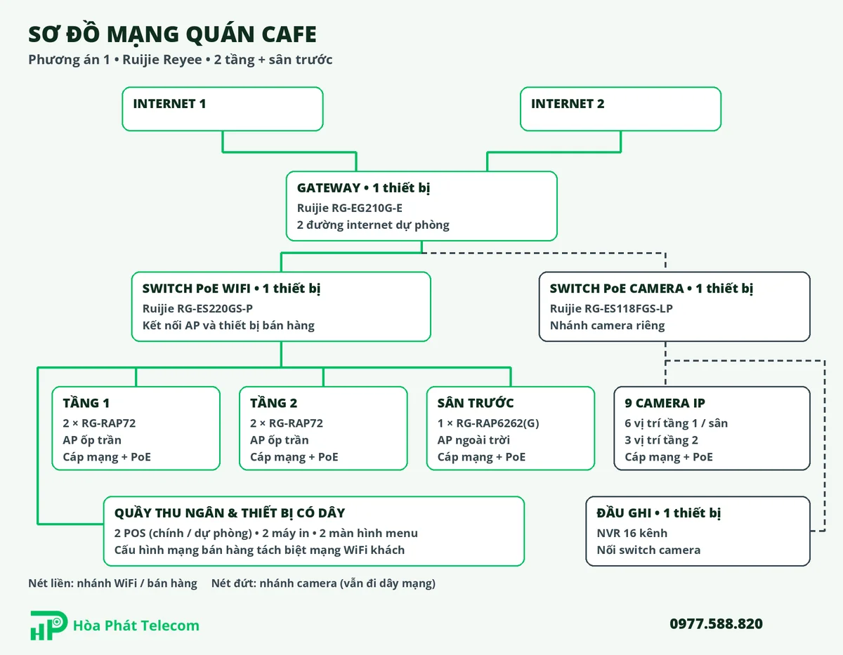 Sơ đồ mạng quán cafe dùng gateway RG-EG210G-E, bốn RG-RAP72, một RG-RAP6262(G) và hai switch riêng Sơ đồ mạng quán cafe dùng gateway RG-EG210G-E, bốn RG-RAP72, một RG-RAP6262(G) và hai switch riêng