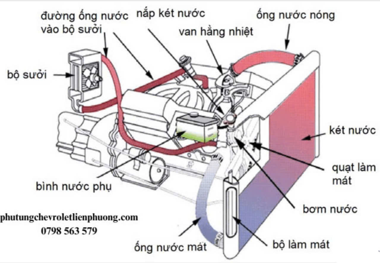 Hệ thống làm mát giúp tránh tình trạng quá nhiệt có thể dẫn đến hư hỏng nghiêm trọng. Hệ thống làm mát giúp tránh tình trạng quá nhiệt có thể dẫn đến hư hỏng nghiêm trọng.