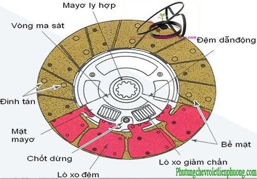 Cấu tạo chi tiết bộ ly hợp trên xe ô tô Chi tiết từng bộ phận trong đĩa ly hợp ( lá côn)