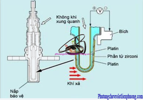 Cảm biến oxy xe ô tô có cấu tạo và chức năng như thế nào? Cấu tạo của cảm biến oxy xe ô tô