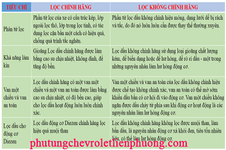 Phân biệt lọc dầu chính hãng với không chính hãng Phân biệt lọc dầu chính hãng với không chính hãng