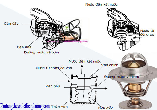 Van hằng nhiệt ô tô có cấu tạo và chức nằng gì? Van hằng nhiệt ô tô có vai trò quang trọng trong hệ thống làm mát
