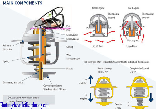 Van hằng nhiệt ô tô có cấu tạo và chức năng gì? Chi tiết cấu tạo van hằng nhiệt ô tô