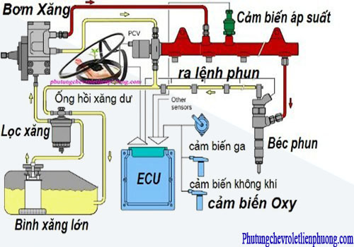 Vị trí và nguyên lý hoạt động của cảm biến oxy xe ô tô ECU điều chỉnh lượng phun nhiên liệu khi nhận tín hiệu từ cảm biến oxy ô tô