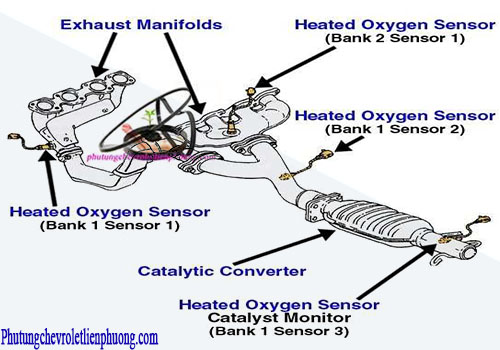 Vị trí và nguyên lý hoạt động của cảm biến oxy xe ô tô Dòng xe ô tô có bầu catalytic thường có nhiều cảm biến oxy