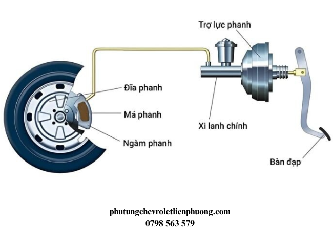 Hệ thống phanh hoạt động tốt sẽ giúp các bác phản ứng kịp thời trong các tình huống khẩn cấp Hệ thống phanh hoạt động tốt sẽ giúp các bác phản ứng kịp thời trong các tình huống khẩn cấp