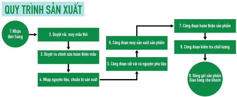 Quy trình may áo thun đồng phục