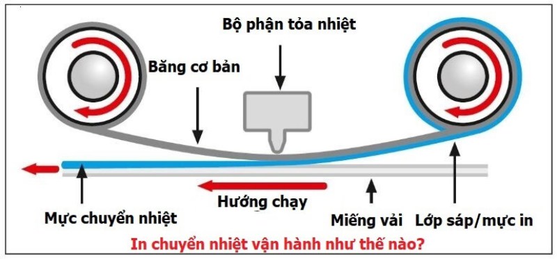 Quy trình in chuyển nhiệt là gì?