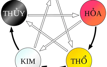 Giải thích về ngũ hành  tương sinh, tương khắc trong tự nhiên