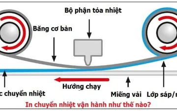 Quy trình in chuyển nhiệt lên vải,thủy tinh,gốm sứ