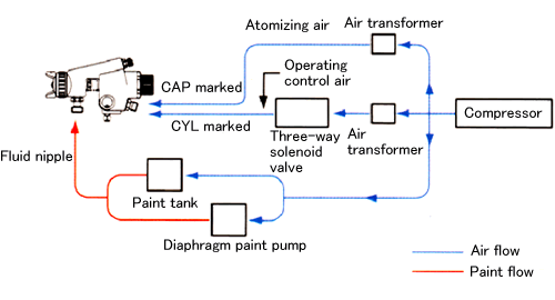nguyen ly hoat dong cua sung phun son tu dong