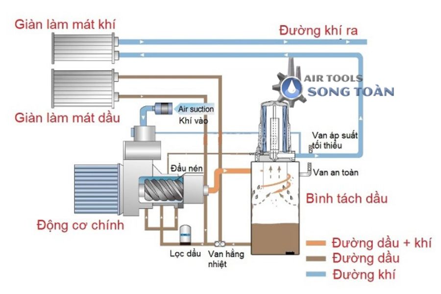 nguyen ly lam viec cua may nen khi