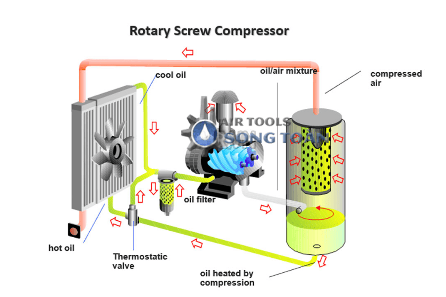 so do nguyen ly hoat dong may nen khi khong dau truc vit