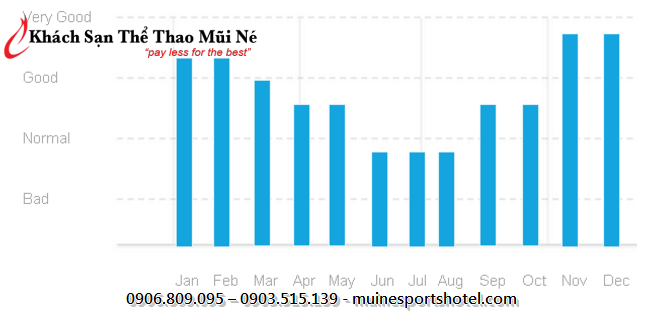 Best kiteboarding paddleboarding, kayaking and windsurfing season in Mui Ne Best kiteboarding paddleboarding, kayaking and windsurfing season in Mui Ne