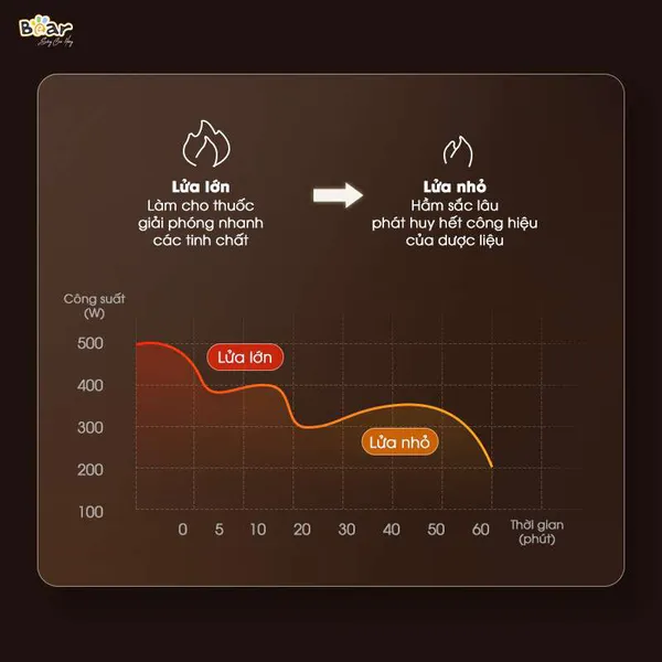 Ấm sắc thuốc Bear SB-AST35 (JYH-B40Q1)