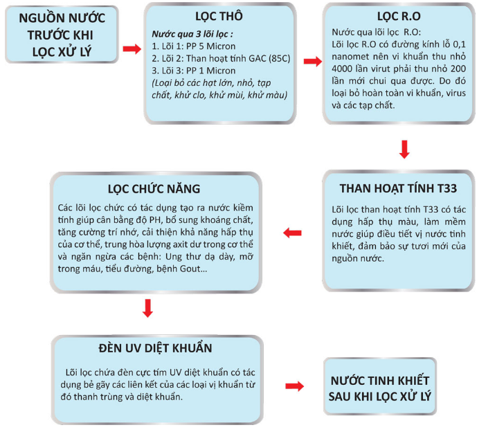 nguyen li hoat dong cua may lọc nuoc ro.png (330 KB)