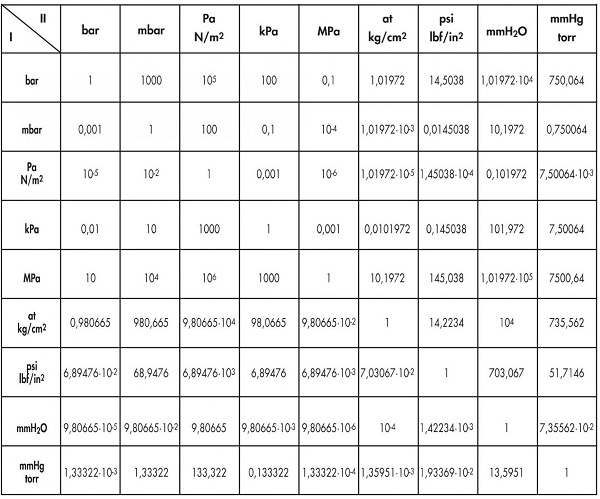 Ký hiệu Psi là gì? Có phải là đơn vị tính của áp xuất lốp xe ô tô?