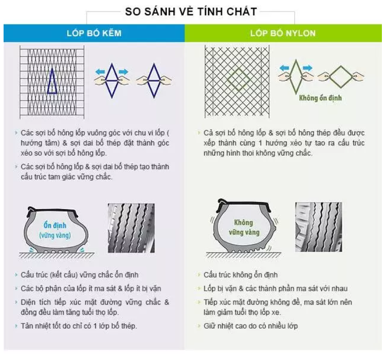 sự khách biệt giữa lốp bố vải và bố kẽm