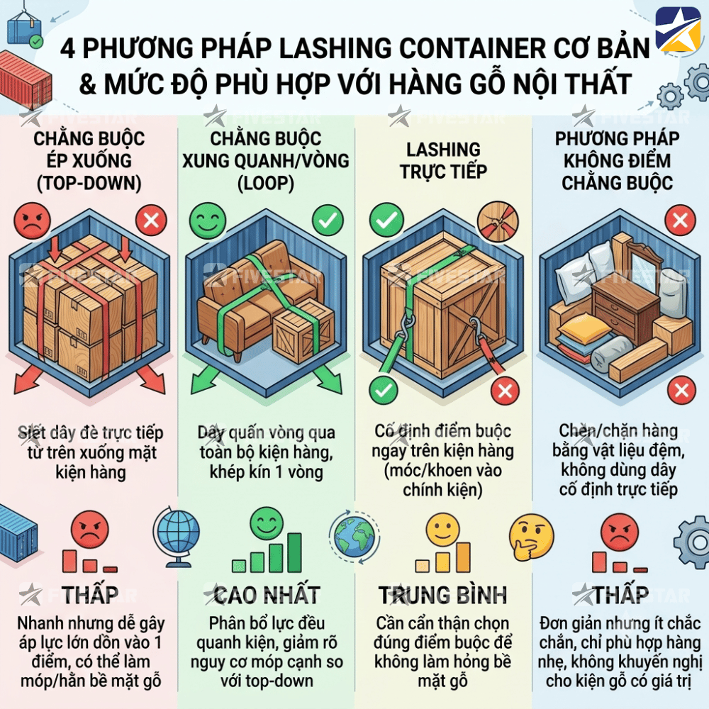 4 phương pháp lashing container cơ bản và mức độ phù hợp với hàng gỗ nội thất 4 phương pháp lashing container cơ bản và mức độ phù hợp với hàng gỗ nội thất