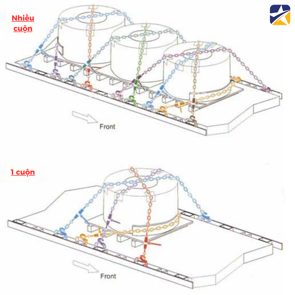 Sơ đồ cách chằng cuộn thép đặt nằm Sơ đồ cách chằng cuộn thép đặt nằm