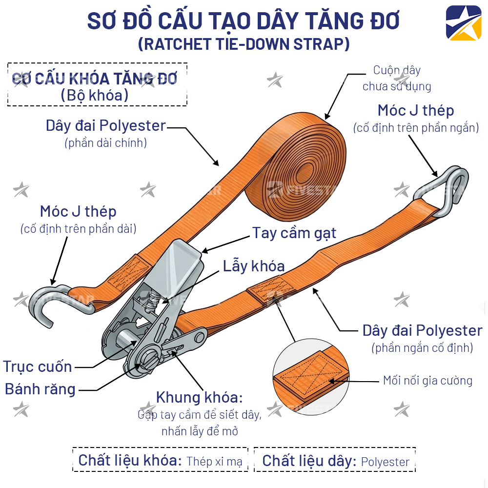 Sơ đồ cấu tạo dây tăng đơ Sơ đồ cấu tạo dây tăng đơ