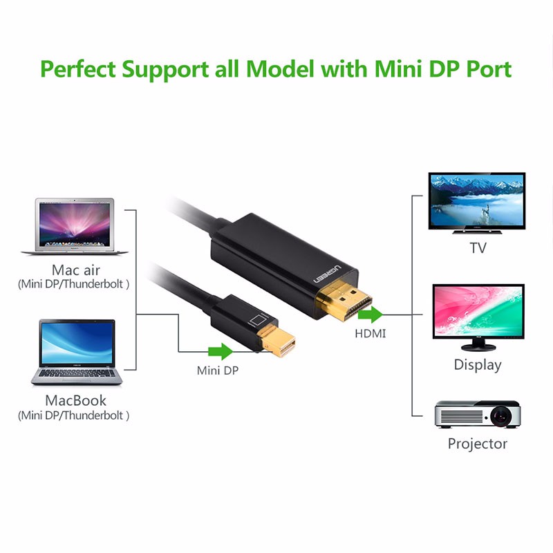 Cáp chuyển Mini DisplayPort to HDMI dài 2M Full HD Ugreen 10435