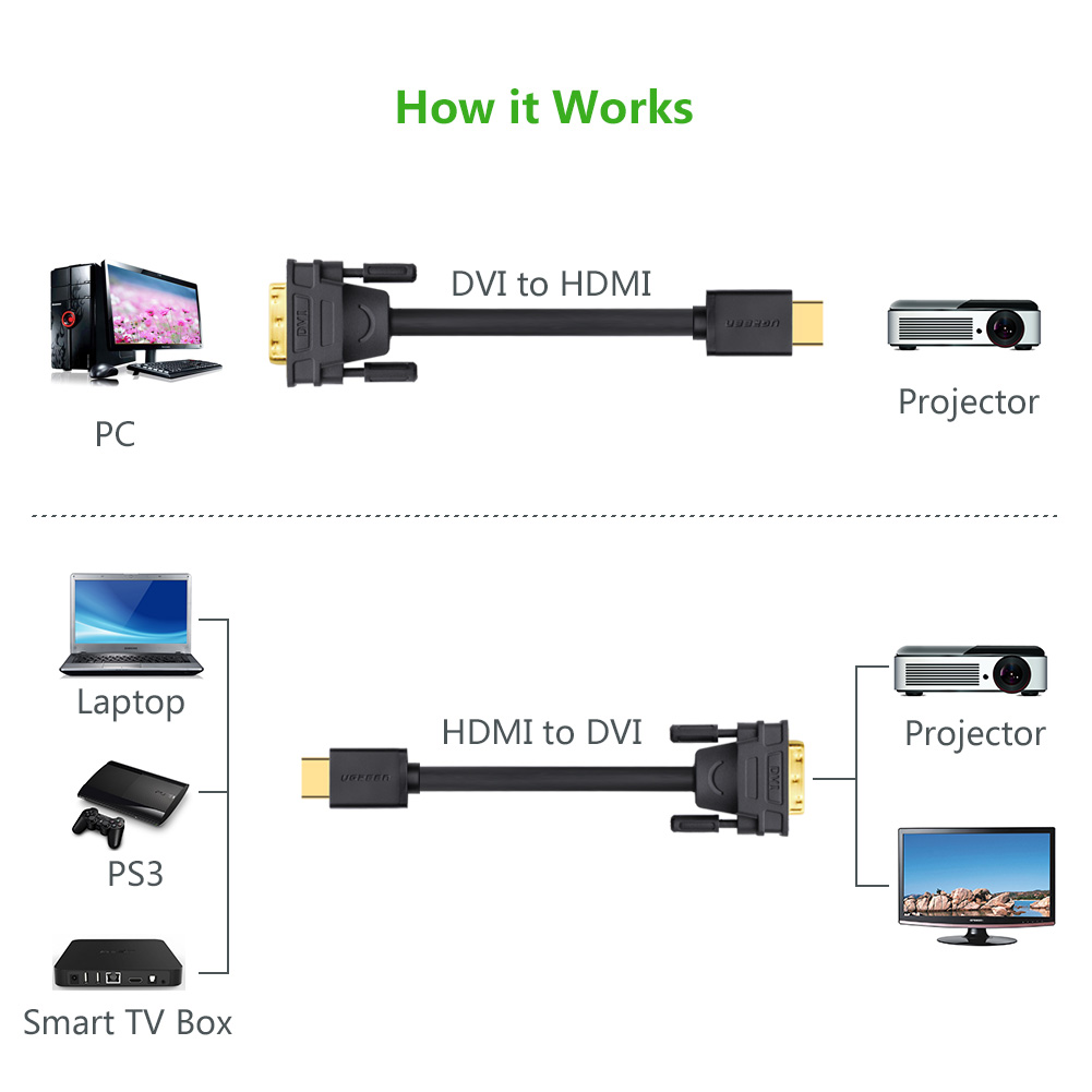 Cáp chuyển HDMI to DVI 1m Ugreen 30116